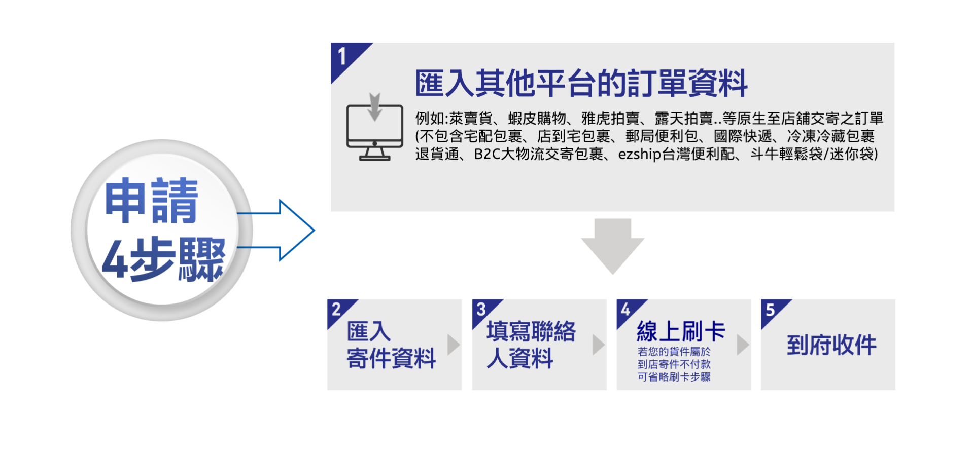 申請步驟